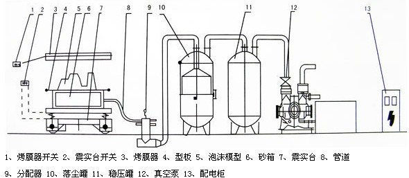 V法鑄造、消失模鑄造成套設(shè)備總成裝配示意圖